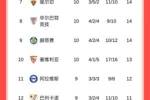 主场复仇！西甲积分榜：皇马5分优势领跑，巴萨第2，西班牙人第4