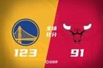🏀勇士22记三分&末节爆发送公牛7连败 巴特勒19+8+6 波姐21+8+6