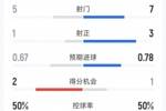 利物浦1-1布莱顿半场数据：射门8-5，射正3-1，得分机会1-2