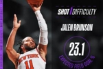 G1全队最难进球！NBA：布伦森最后一球的预测命中率仅有23.1%