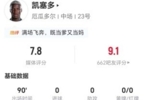 凯塞多本场1射1关键传球 2解围4抢断+11对抗5成功 获评7.8分