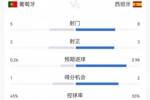 葡萄牙0-0西班牙半场数据：射门5-8，射正2-3；预期进球0.26-0.98