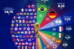 世界杯3000球占比：巴西压德国居首，阿法意西英荷列前八